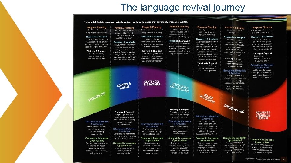 The language revival journey 