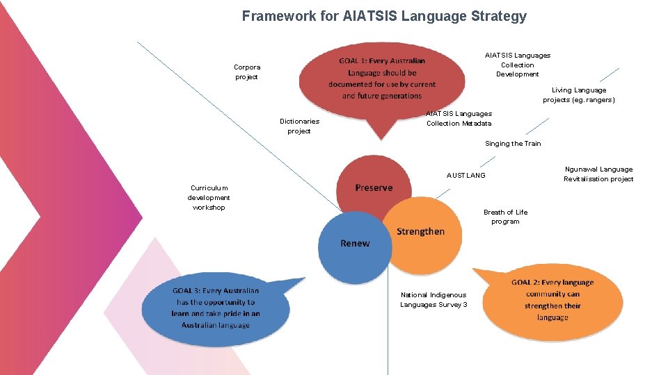 Framework for AIATSIS Language Strategy AIATSIS Languages Collection Development Corpora project Living Language projects