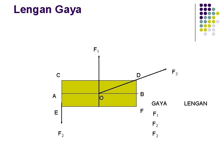 Lengan Gaya F 1 C A O B GAYA F E F 3 D