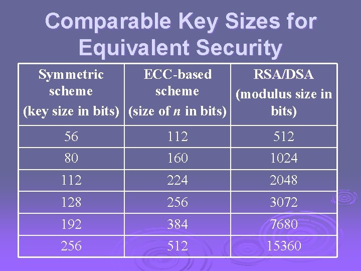 Comparable Key Sizes for Equivalent Security Symmetric ECC-based RSA/DSA scheme (modulus size in (key