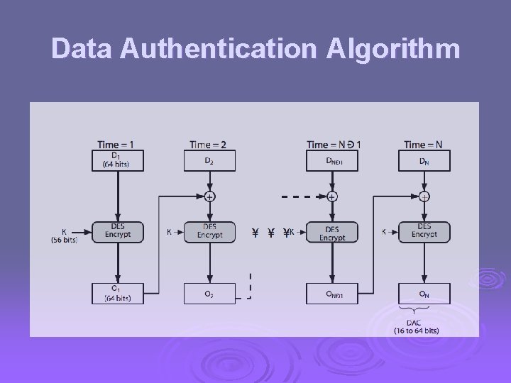 Data Authentication Algorithm 