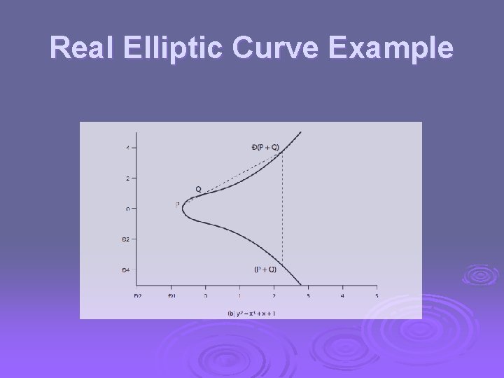Real Elliptic Curve Example 