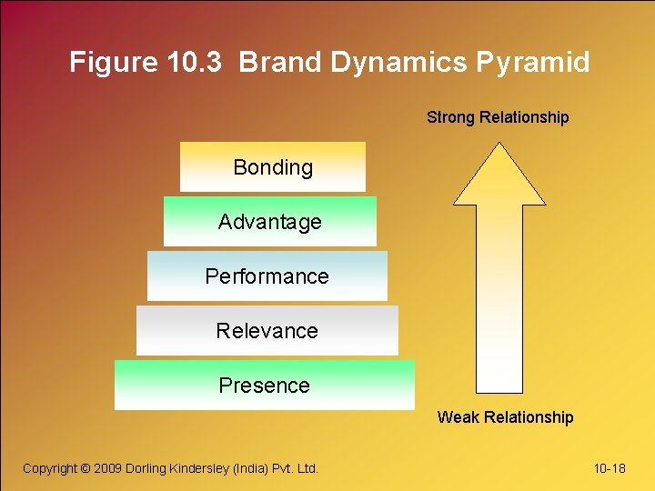 Figure 10. 3 Brand Dynamics Pyramid Strong Relationship Bonding Advantage Performance Relevance Presence Weak