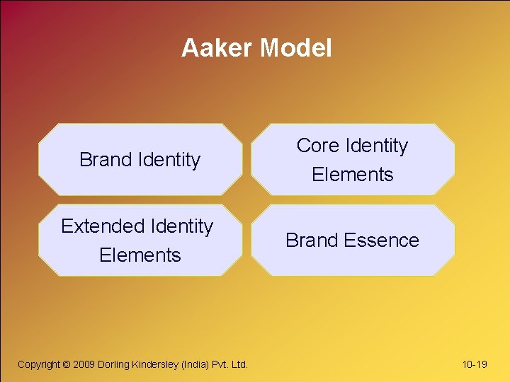 Aaker Model Brand Identity Core Identity Elements Extended Identity Elements Brand Essence Copyright ©