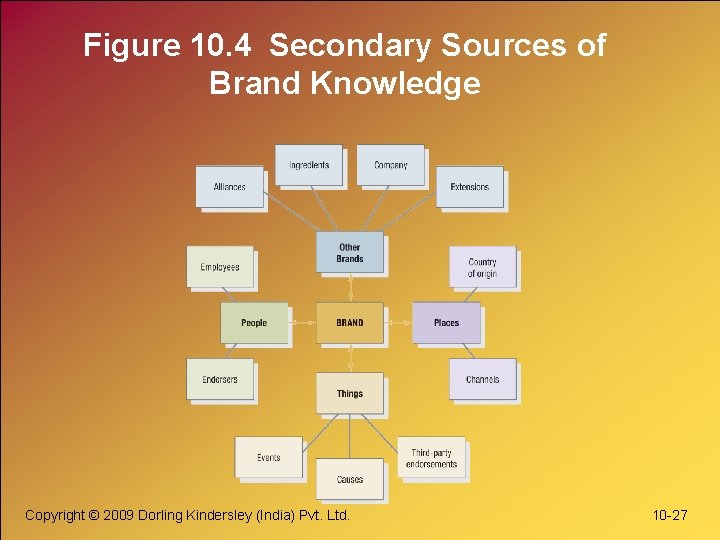 Figure 10. 4 Secondary Sources of Brand Knowledge Copyright © 2009 Dorling Kindersley (India)