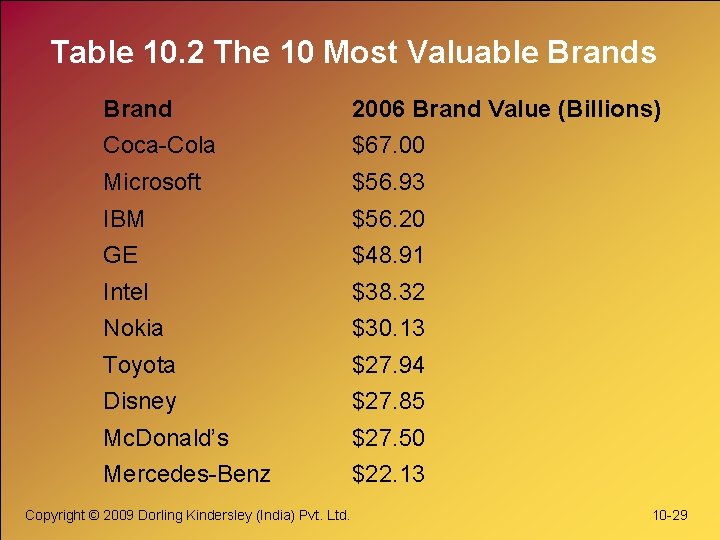 Table 10. 2 The 10 Most Valuable Brands Brand 2006 Brand Value (Billions) Coca-Cola