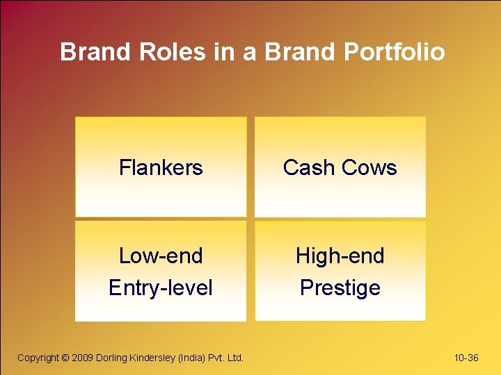 Brand Roles in a Brand Portfolio Flankers Cash Cows Low-end Entry-level High-end Prestige Copyright