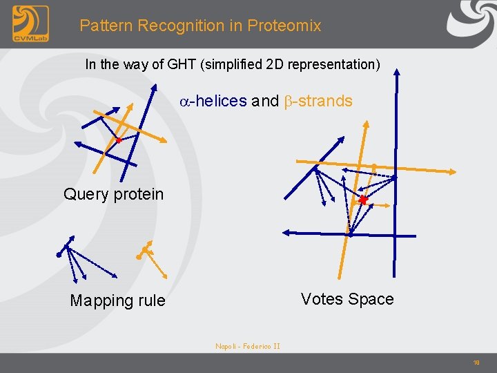 Pattern Recognition in Proteomix In the way of GHT (simplified 2 D representation) a-helices