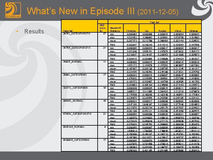 What’s New in Episode III (2011 -12 -05) Test Set • Results Data Set