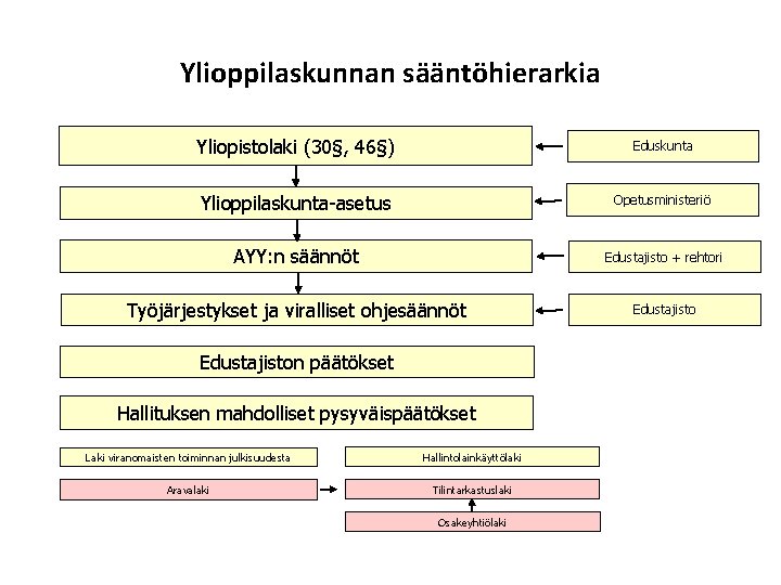 Ylioppilaskunnan sääntöhierarkia Yliopistolaki (30§, 46§) Eduskunta Ylioppilaskunta-asetus Opetusministeriö AYY: n säännöt Edustajisto + rehtori