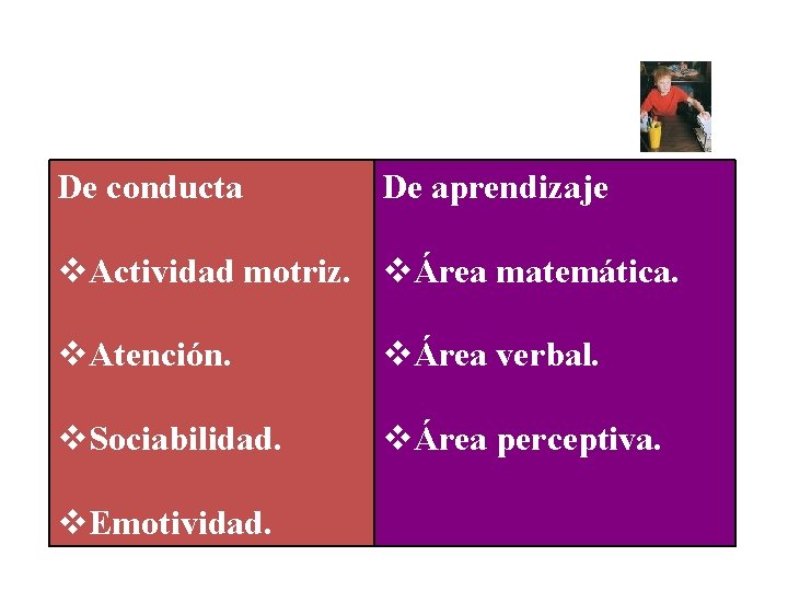 De conducta De aprendizaje Actividad motriz. Área matemática. Atención. Área verbal. Sociabilidad. Área perceptiva.