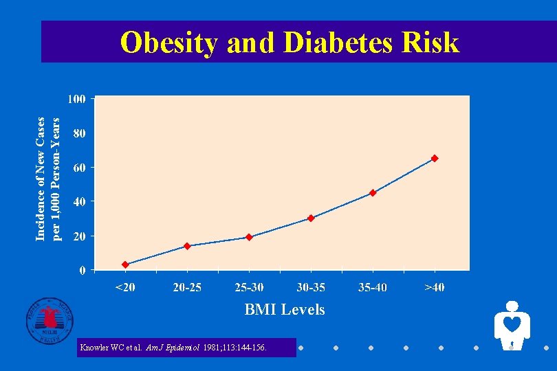 Incidence of New Cases per 1, 000 Person-Years Obesity and Diabetes Risk BMI Levels