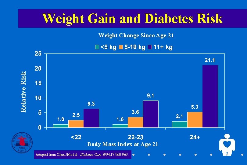 Weight Gain and Diabetes Risk Relative Risk Weight Change Since Age 21 Body Mass