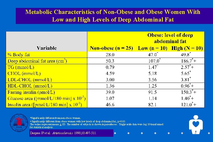 Metabolic Characteristics of Non-Obese and Obese Women With Low and High Levels of Deep