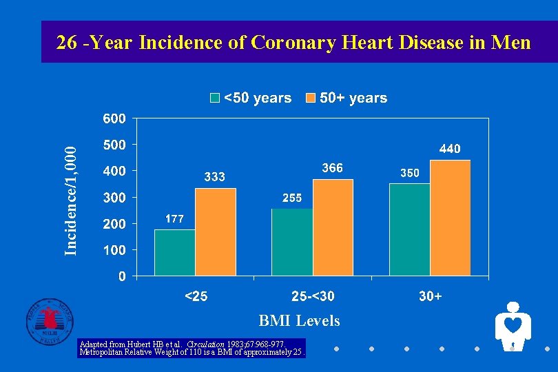 Incidence/1, 000 26 -Year Incidence of Coronary Heart Disease in Men BMI Levels Adapted