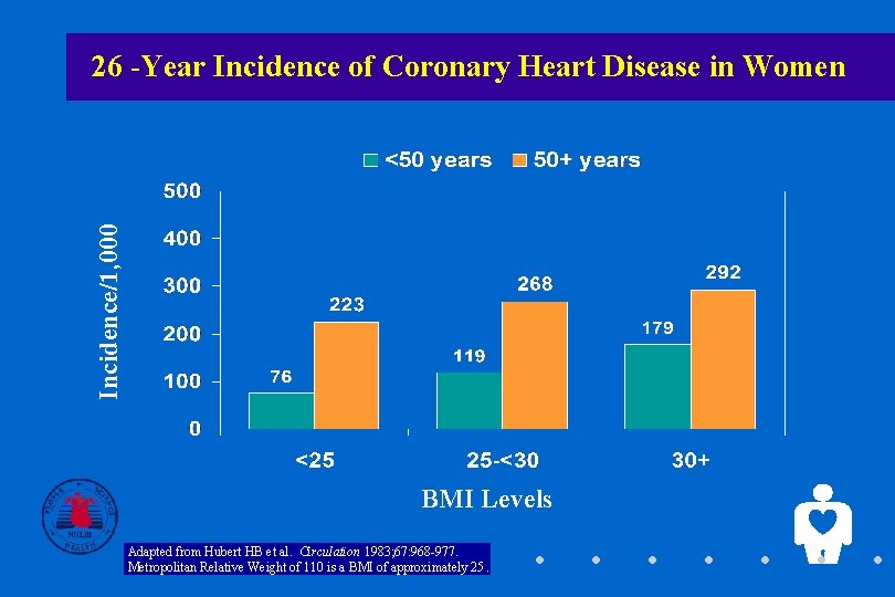 Incidence/1, 000 26 -Year Incidence of Coronary Heart Disease in Women BMI Levels Adapted