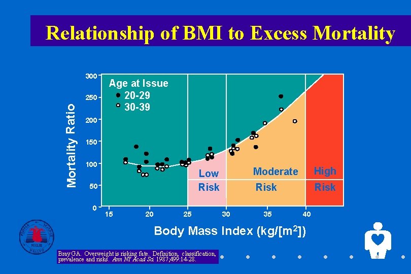 Relationship of BMI to Excess Mortality 300 Mortality Ratio 250 Age at Issue 20