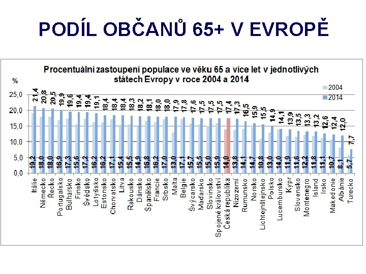 PODÍL OBČANŮ 65+ V EVROPĚ 