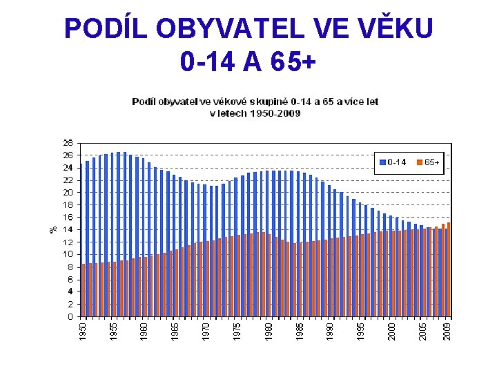 PODÍL OBYVATEL VE VĚKU 0 -14 A 65+ 