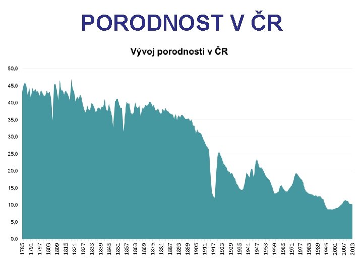 PORODNOST V ČR 