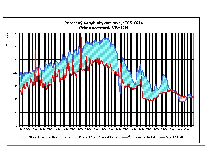Přirozený pohyb obyvatelstva, 1785– 2014 Thousands Natural movement, 1785– 2014 350 300 250 200
