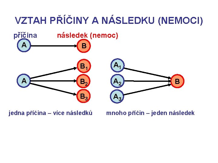 VZTAH PŘÍČINY A NÁSLEDKU (NEMOCI) příčina A A následek (nemoc) B B 1 A