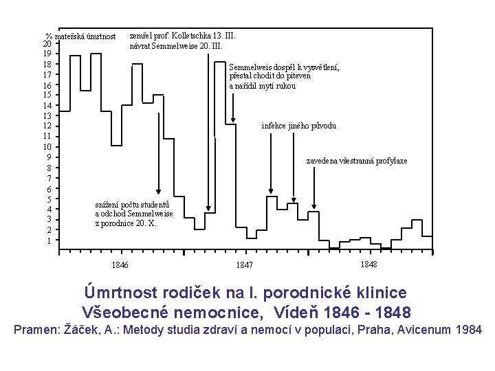 zemřel prof. Kolletschka 13. III. % mateřská úmrtnost 20 návrat Semmelweise 20. III. 19