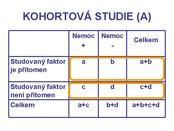 KOHORTOVÁ STUDIE (A) Nemoc + - Celkem Studovaný faktor je přítomen a b a+b