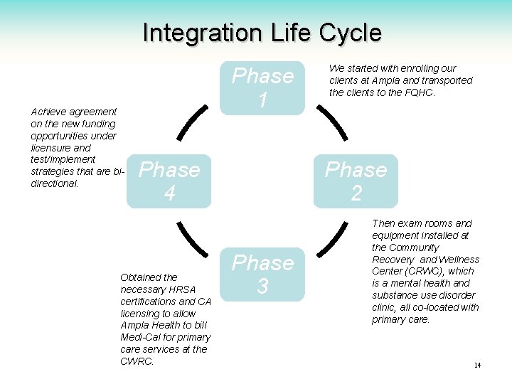 Integration Life Cycle Achieve agreement on the new funding opportunities under licensure and test/implement