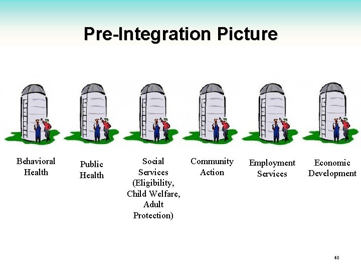 Pre-Integration Picture Behavioral Health Public Health Social Services (Eligibility, Child Welfare, Adult Protection) Community