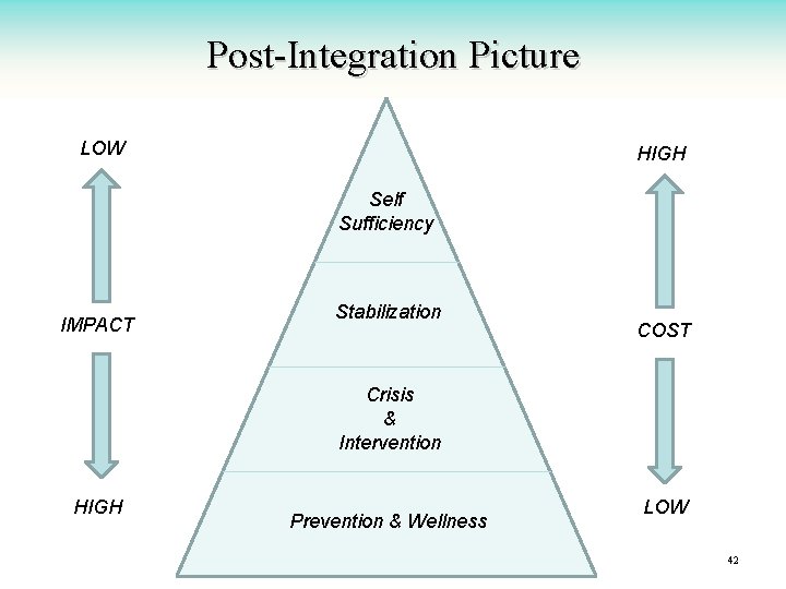 Post-Integration Picture LOW HIGH Self Sufficiency IMPACT Stabilization COST Crisis & Intervention HIGH Prevention