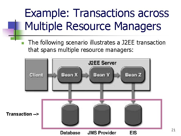 Example: Transactions across Multiple Resource Managers n The following scenario illustrates a J 2