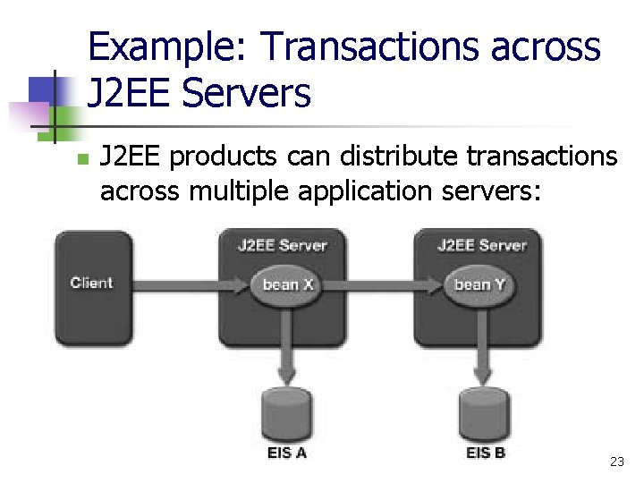 Example: Transactions across J 2 EE Servers n J 2 EE products can distribute