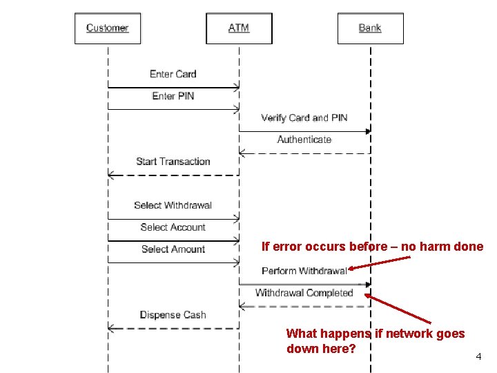 If error occurs before – no harm done What happens if network goes down