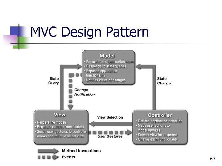 MVC Design Pattern 63 