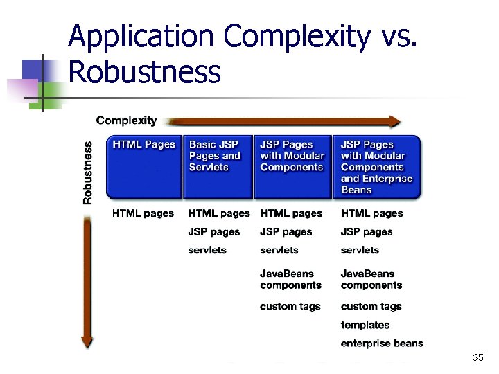 Application Complexity vs. Robustness 65 