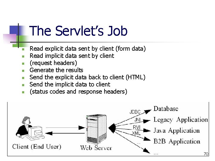 The Servlet’s Job n n n n Read explicit data sent by client (form