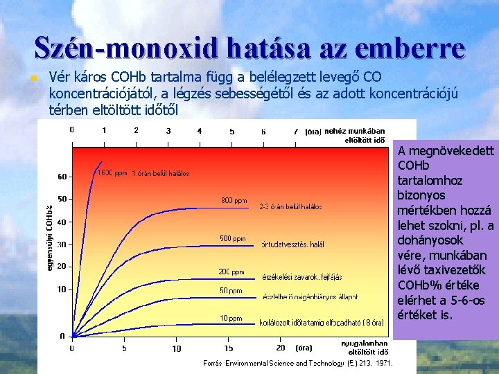 Szén-monoxid hatása az emberre n Vér káros COHb tartalma függ a belélegzett levegő CO