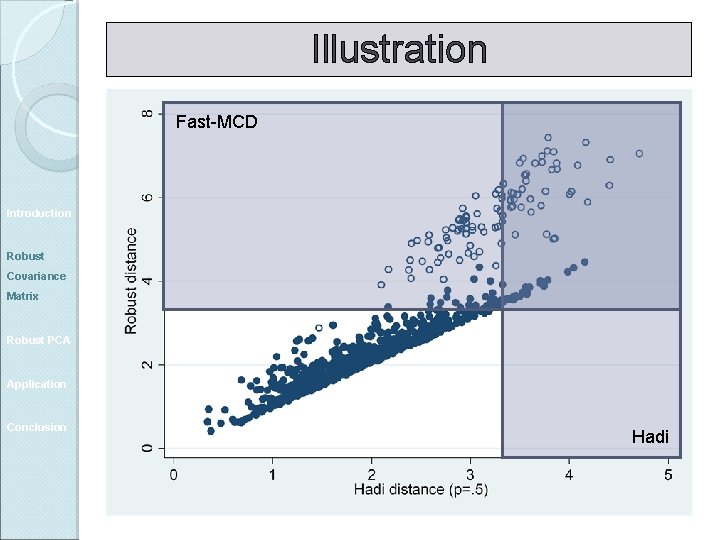 Illustration Fast-MCD Introduction Robust Covariance Matrix Robust PCA Application Conclusion Hadi 