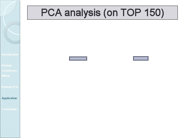 PCA analysis (on TOP 150) Introduction Robust Covariance Matrix Robust PCA Application Conclusion 