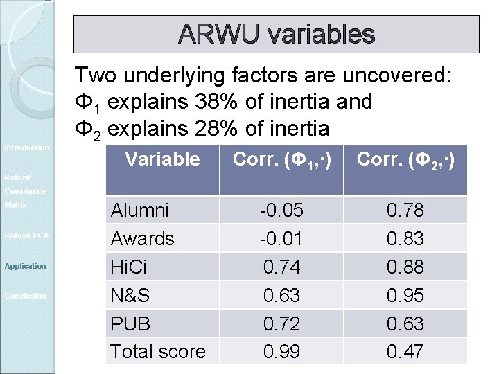ARWU variables Introduction Two underlying factors are uncovered: Φ 1 explains 38% of inertia