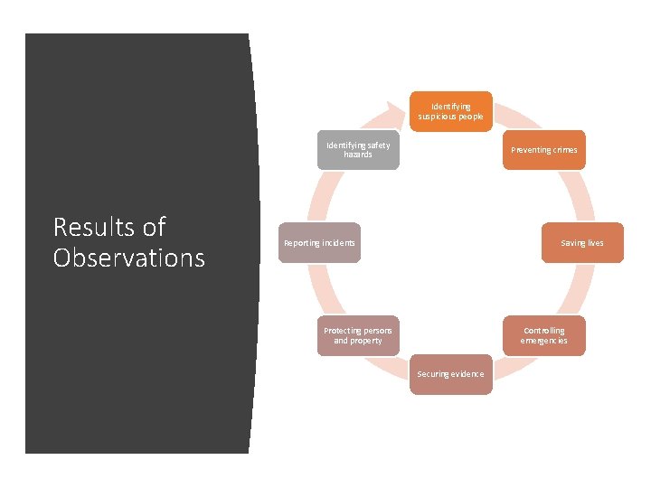 Identifying suspicious people Identifying safety hazards Results of Observations Preventing crimes Reporting incidents Saving