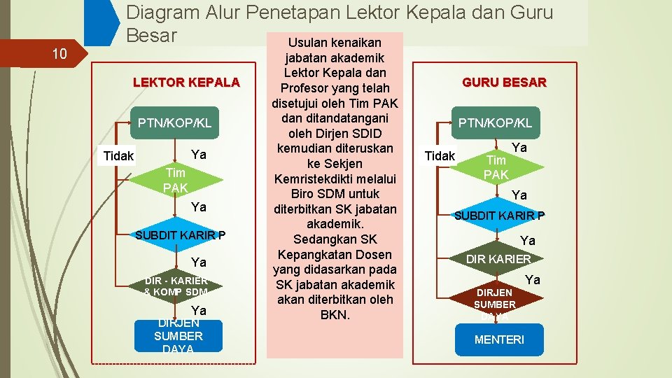 10 Diagram Alur Penetapan Lektor Kepala dan Guru Besar Usulan kenaikan LEKTOR KEPALA PTN/KOP/KL