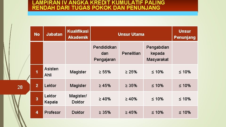 LAMPIRAN IV ANGKA KREDIT KUMULATIF PALING RENDAH DARI TUGAS POKOK DAN PENUNJANG No 28