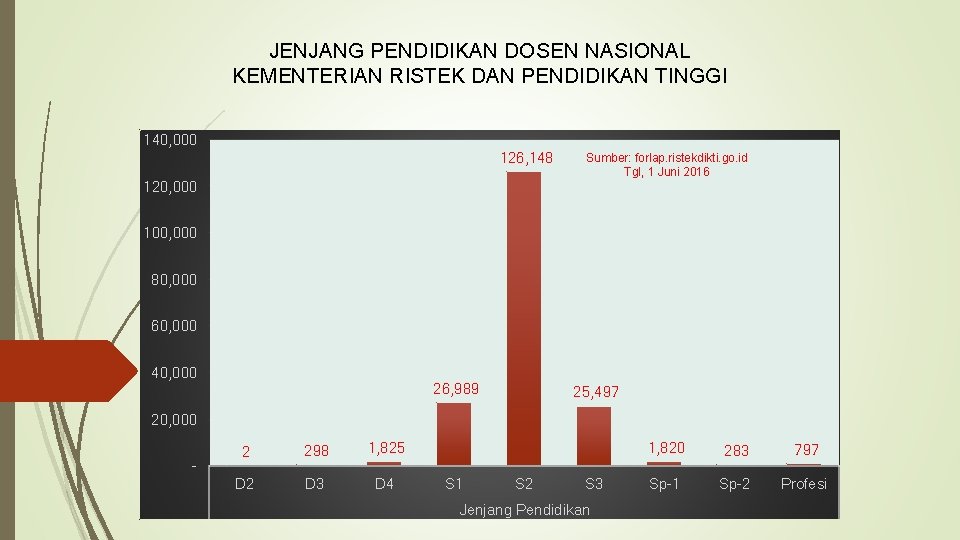 JENJANG PENDIDIKAN DOSEN NASIONAL KEMENTERIAN RISTEK DAN PENDIDIKAN TINGGI 140, 000 126, 148 120,