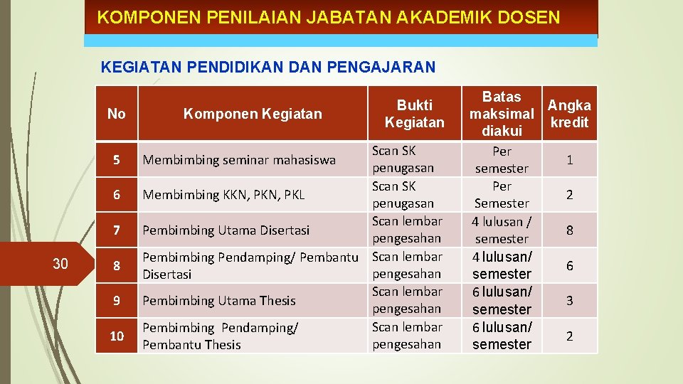 KOMPONEN PENILAIAN JABATAN AKADEMIK DOSEN KEGIATAN PENDIDIKAN DAN PENGAJARAN No 5 6 7 30