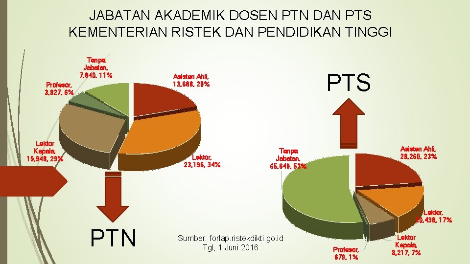 JABATAN AKADEMIK DOSEN PTN DAN PTS KEMENTERIAN RISTEK DAN PENDIDIKAN TINGGI Tanpa Jabatan, 7,