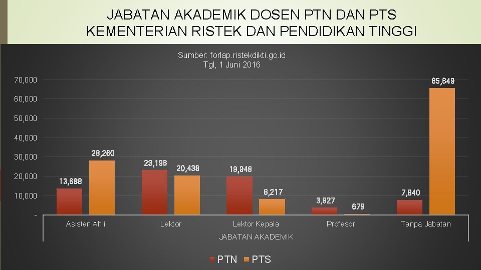 JABATAN AKADEMIK DOSEN PTN DAN PTS KEMENTERIAN RISTEK DAN PENDIDIKAN TINGGI Sumber: forlap. ristekdikti.