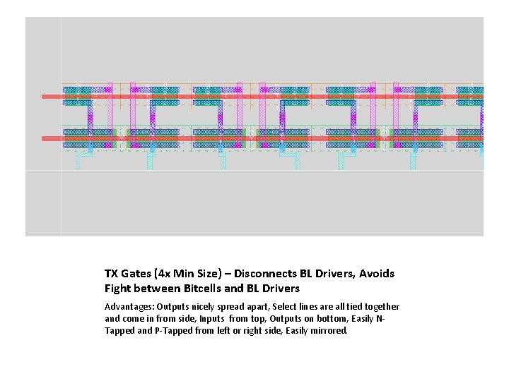 TX Gates (4 x Min Size) – Disconnects BL Drivers, Avoids Fight between Bitcells