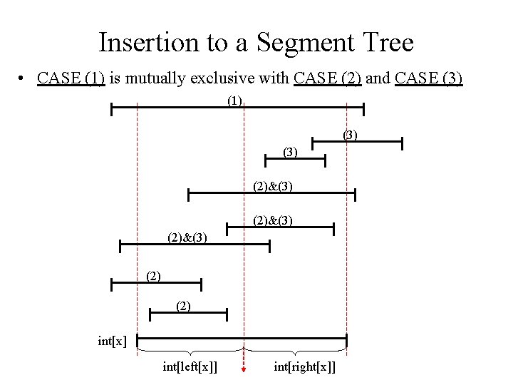 Insertion to a Segment Tree • CASE (1) is mutually exclusive with CASE (2)
